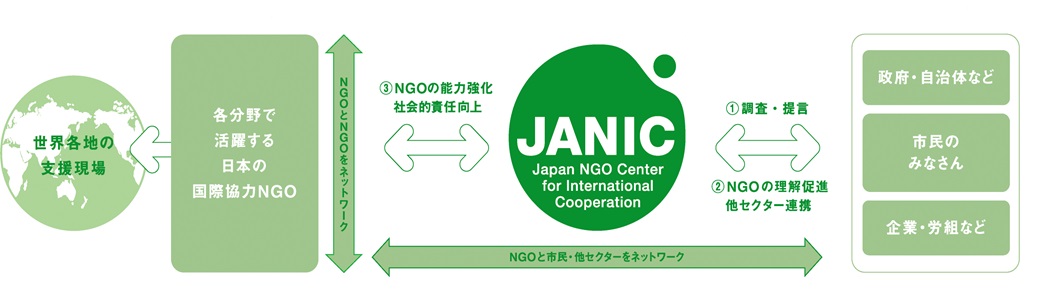 NPO法人 国際協力NGOセンター（JANIC)